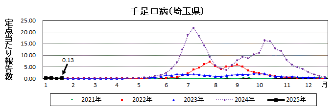 手足口病流行グラフ