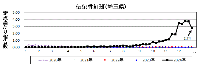 伝染性紅斑流行グラフ