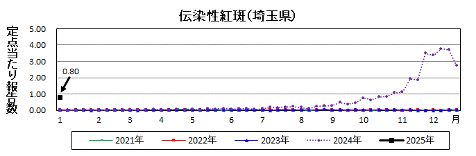 伝染性紅斑流行グラフ