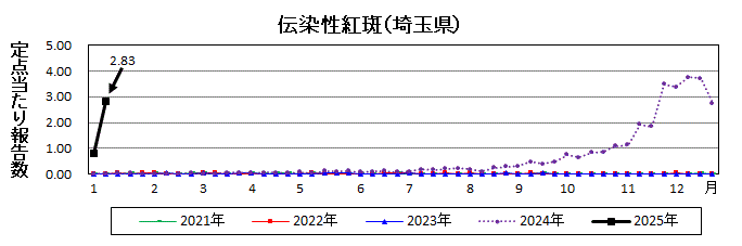 伝染性紅斑流行グラフ