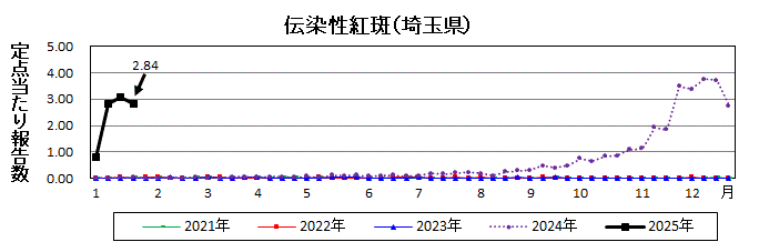 伝染性紅斑流行グラフ