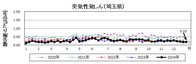 突発性発しん流行グラフ