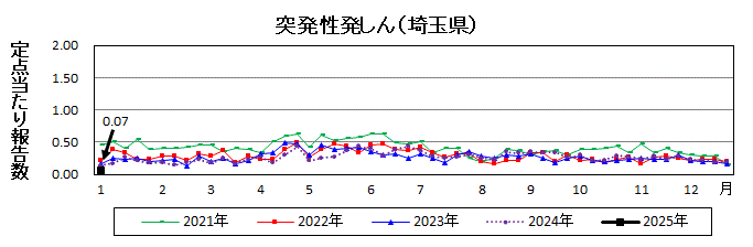 突発性発しん流行グラフ