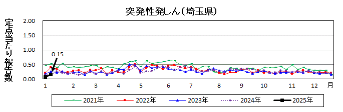 突発性発しん流行グラフ