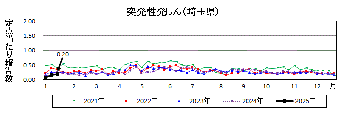 突発性発しん流行グラフ