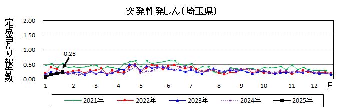 突発性発しん流行グラフ