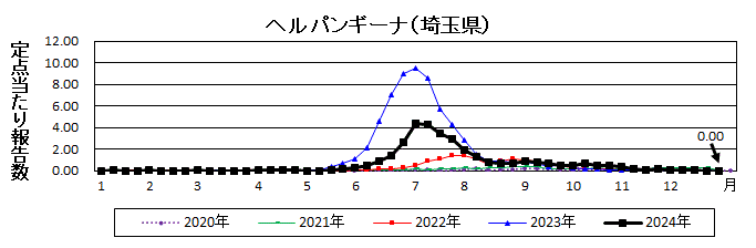 ヘルパンギーナ流行グラフ