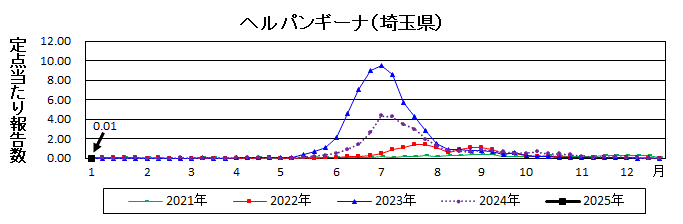 ヘルパンギーナ流行グラフ