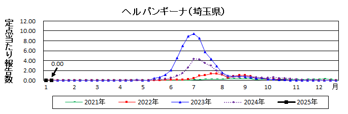 ヘルパンギーナ流行グラフ