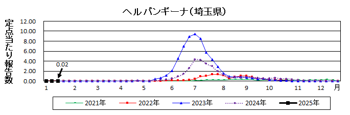 ヘルパンギーナ流行グラフ