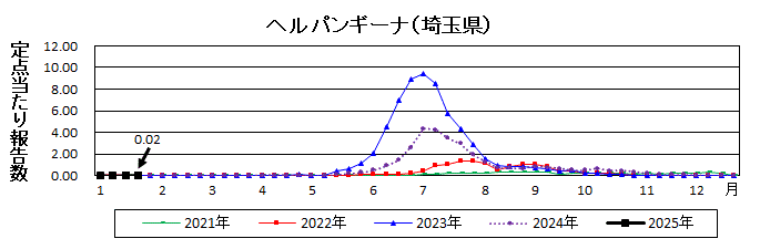 ヘルパンギーナ流行グラフ