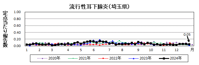 流行性耳下腺炎流行グラフ