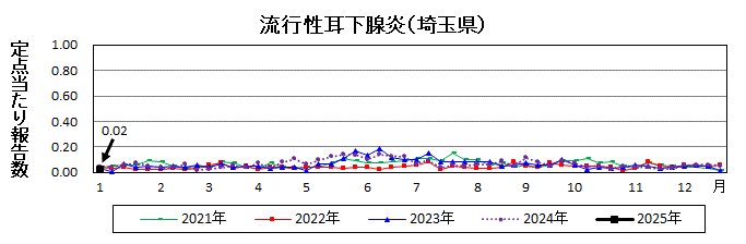 流行性耳下腺炎流行グラフ