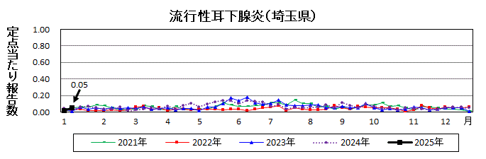 流行性耳下腺炎流行グラフ