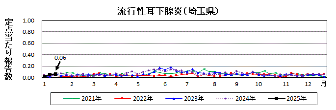 流行性耳下腺炎流行グラフ