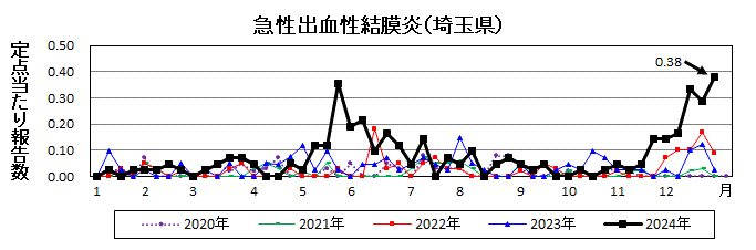 急性出血性結膜炎流行グラフ