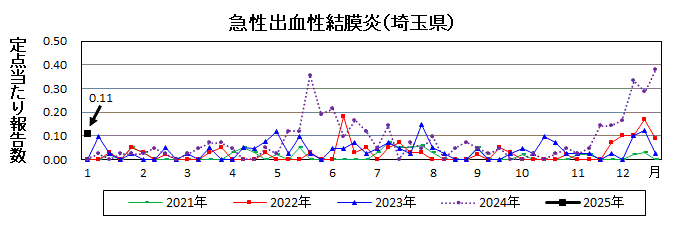 急性出血性結膜炎流行グラフ