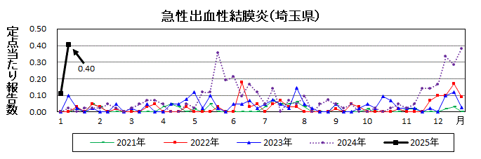 急性出血性結膜炎流行グラフ