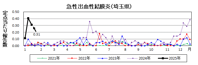 急性出血性結膜炎流行グラフ