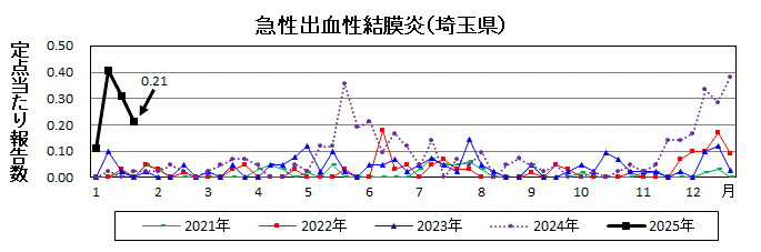 急性出血性結膜炎流行グラフ