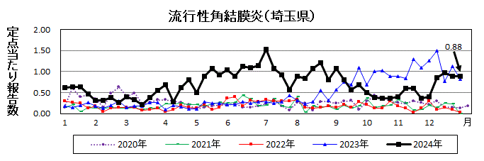 流行性角結膜炎流行グラフ