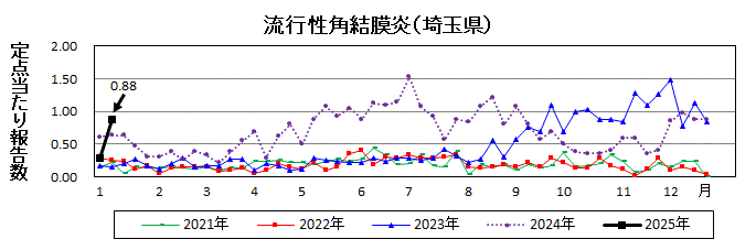 流行性角結膜炎流行グラフ