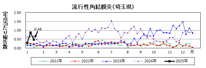 流行性角結膜炎流行グラフ