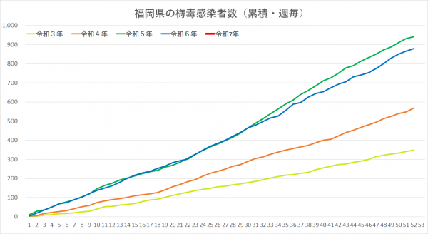 令和３年から令和７年の梅毒感染者グラフです。