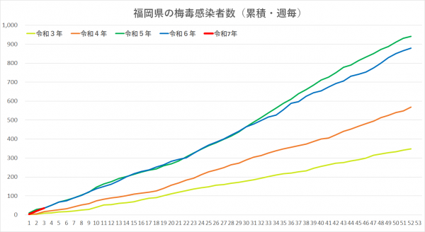 令和３年から令和７年の梅毒感染者グラフです。