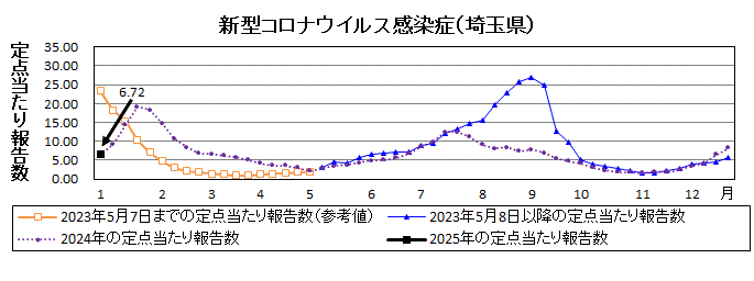 新型コロナウイルス感染症流行グラフ