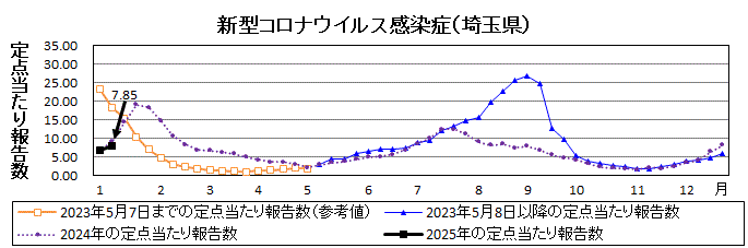 新型コロナウイルス感染症流行グラフ