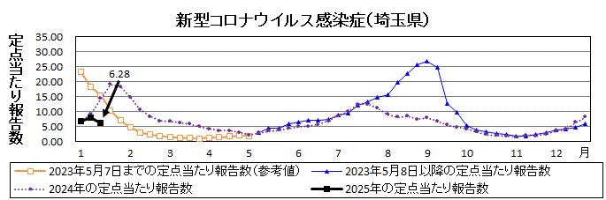 新型コロナウイルス感染症流行グラフ