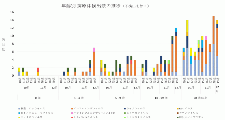 2024年40週から49週までの年齢別病原体検出数の推移