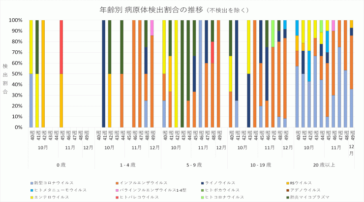 2024年40週から49週までの年齢別病原体検出割合の推移