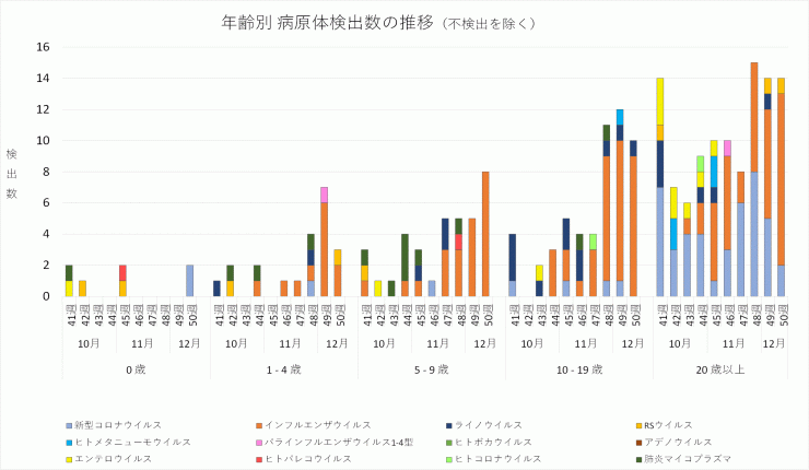 2024年41週から50週までの年齢別病原体検出数の推移