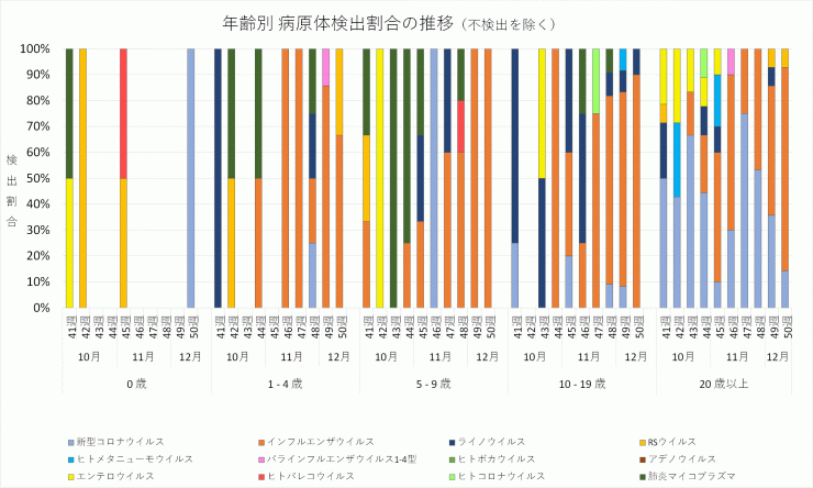 2024年41週から50週までの年齢別病原体検出割合の推移