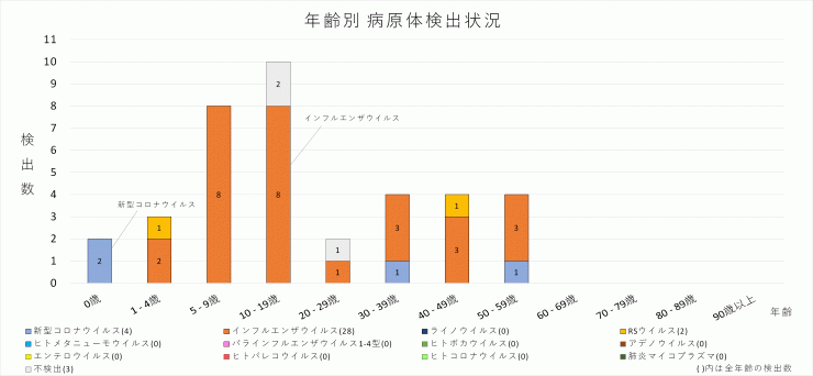 2024年50週の年齢別病原体検出状況