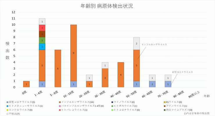 2024年51週の年齢別病原体検出状況