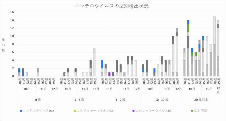 2024年40週～49週におけるエンテロウイルスの型別検出状況