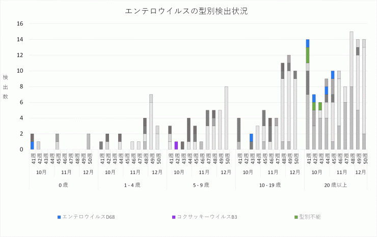 2024年41週～450週におけるエンテロウイルスの型別検出状況