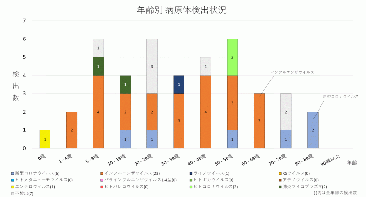 2025年2週の年齢別病原体検出状況