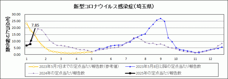 R7年2週covid-19定点当たり報告数