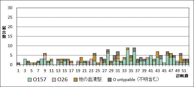 2024年腸管出血性大腸菌週別血清型届出数グラフ