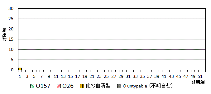 2025年腸管出血性大腸菌週別血清型届出数グラフ