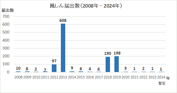 風しん報告数グラフ(2008年～2023年)