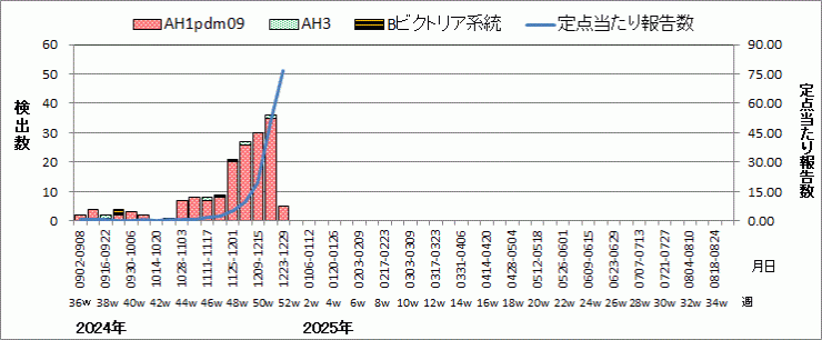 インフルエンザウイルス週別検出状況（検体採取別集計）