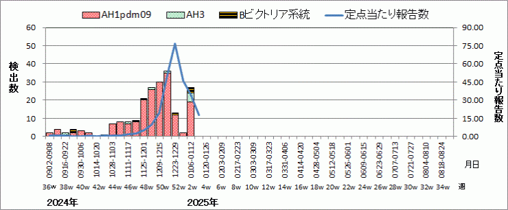 インフルエンザウイルス週別検出状況（検体採取別集計）