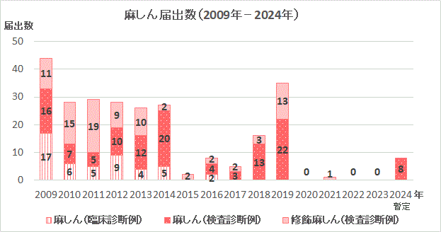 麻しん報告数グラフ(2009年～2023年）