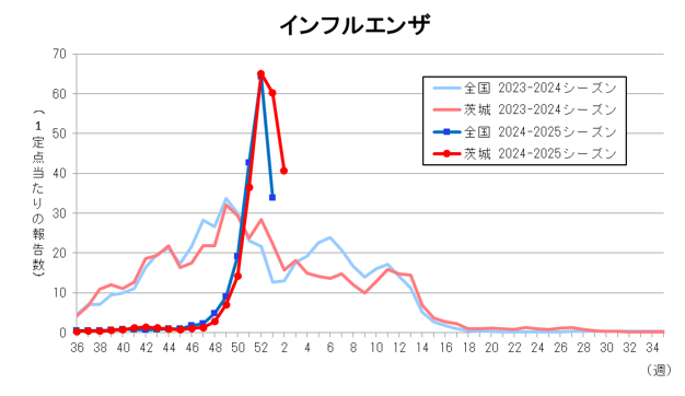 インフルエンザの定点当り報告数推移