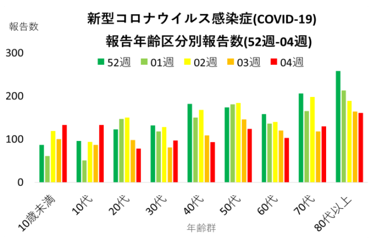 COVID-19年代別推移